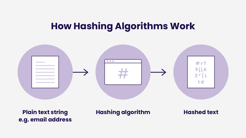 Image to explain the 3 steps of how hashing algorithms work