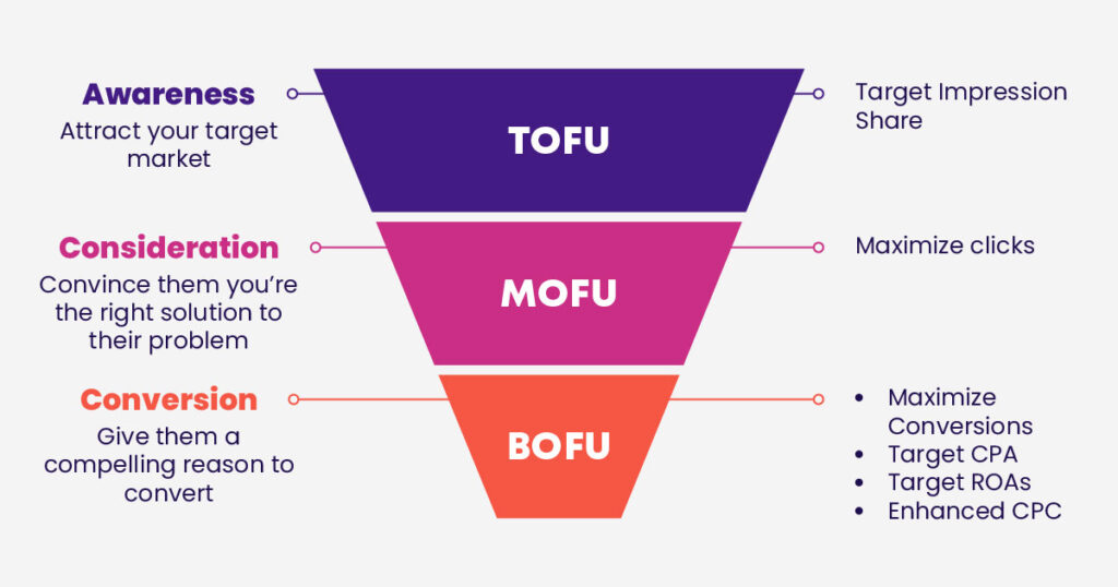 Image explaining the 3 stages of the funnel top, middle and bottom 