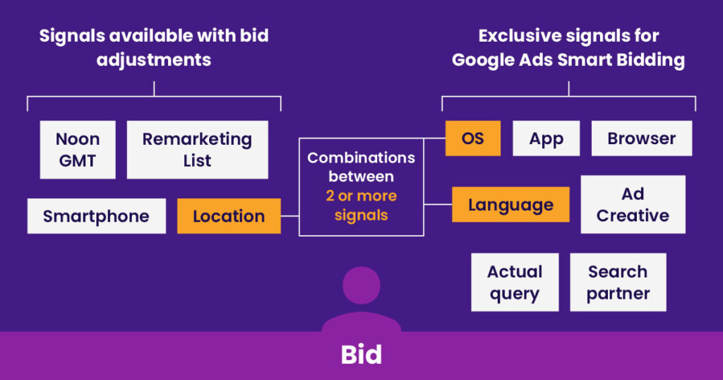 An image showing what's involved in a smart bidding strategy 