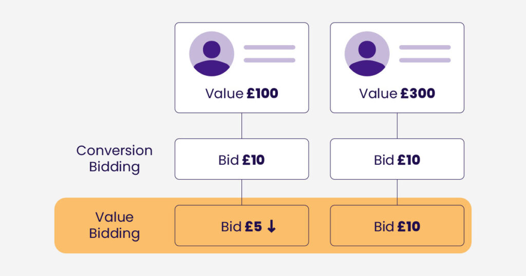 an image showing an example of bid based on value
