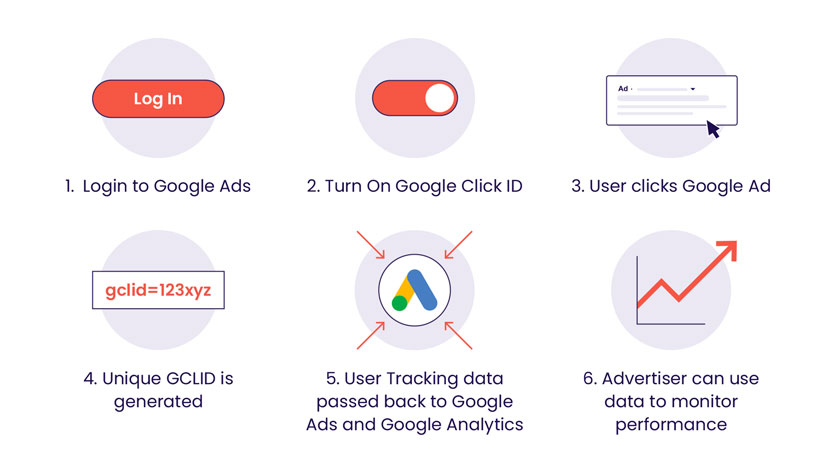 A step by step on how to apply GCLID