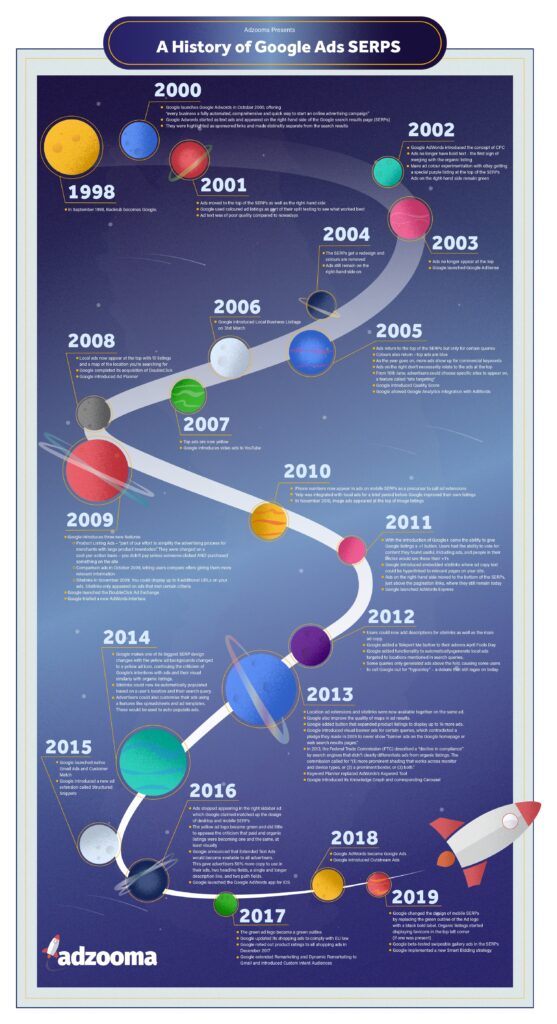 An infographic showing a history of Google SERPs, from 1998 to 2020. 
