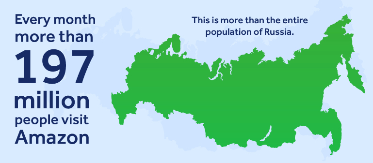 Every month, more than 197 million people visit Amazon - more than the entire population of Russia.