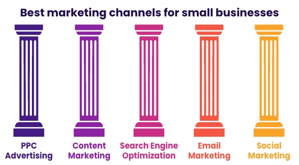 showing the individual pillars, PPC, Content, SEO, Email and Social 