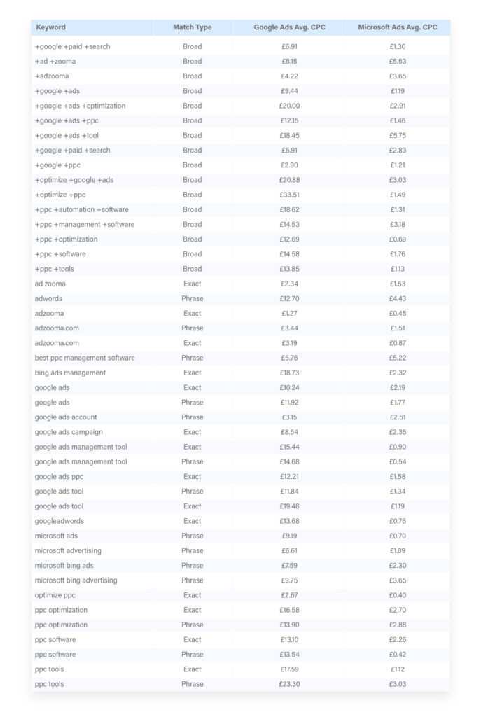 microsoft vs google keywords cost