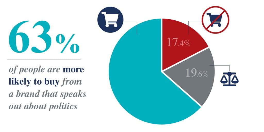 63% of people more likely to buy from a brand that speaks out about politics 