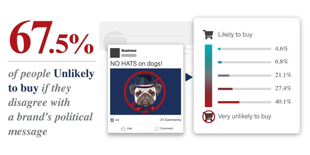 67.5% of people unlikely to buy if they disagree with a brand's political message 