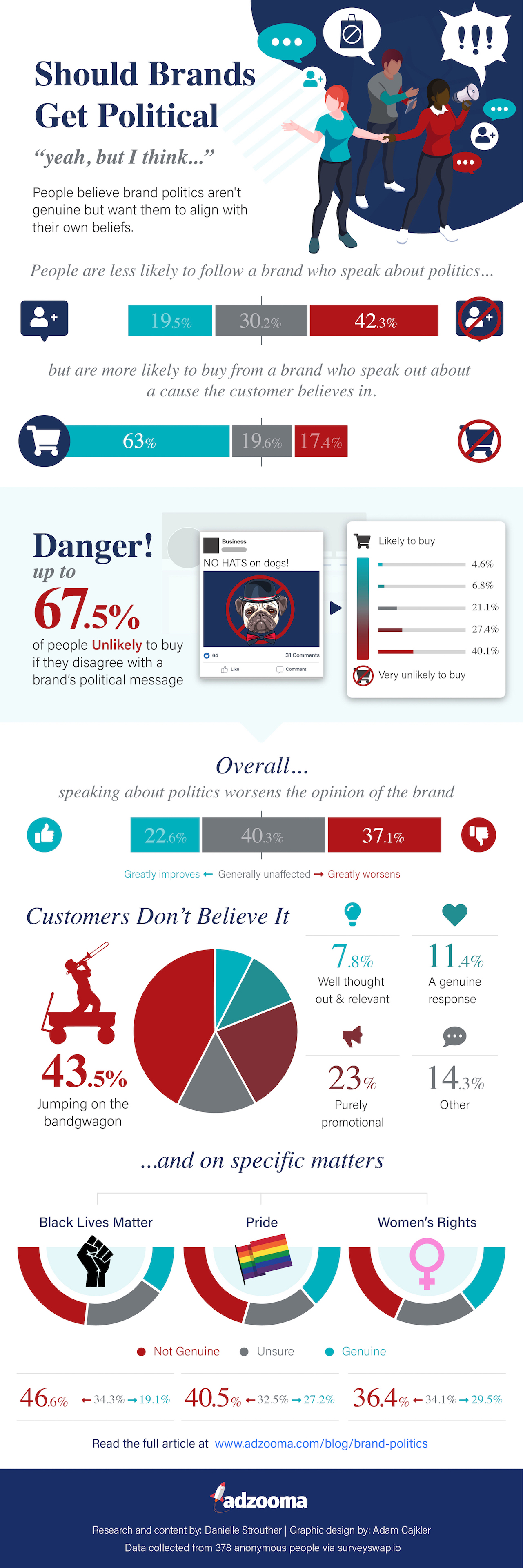 Infographic showing Adzooma data about whether brands should get political or not. 