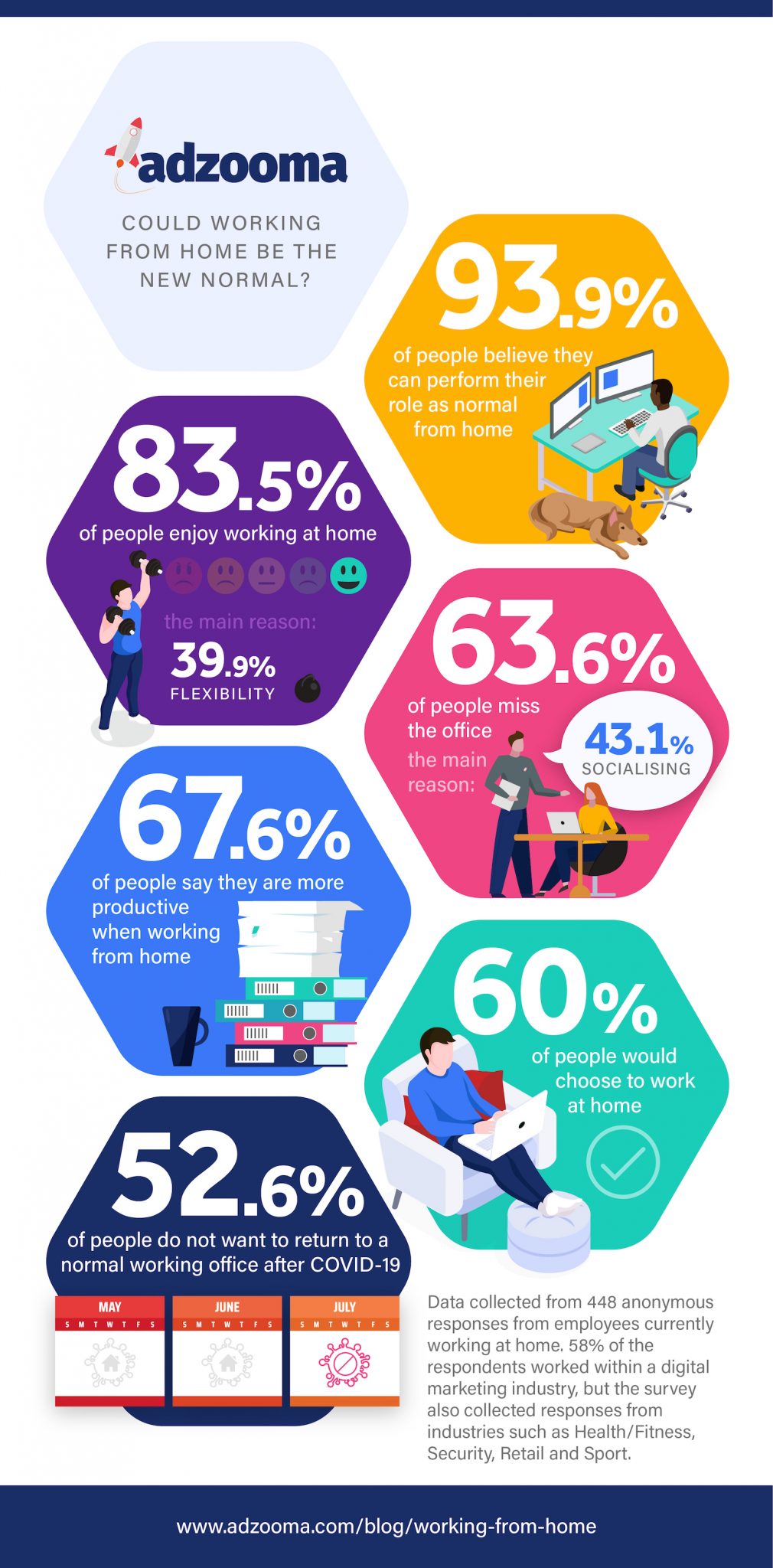 Infographic showing Adzooma data from a survey about working at home. 