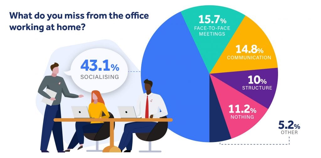 Illustration of what people miss most working in the office, with socialising in the lead with 43.1%. 
