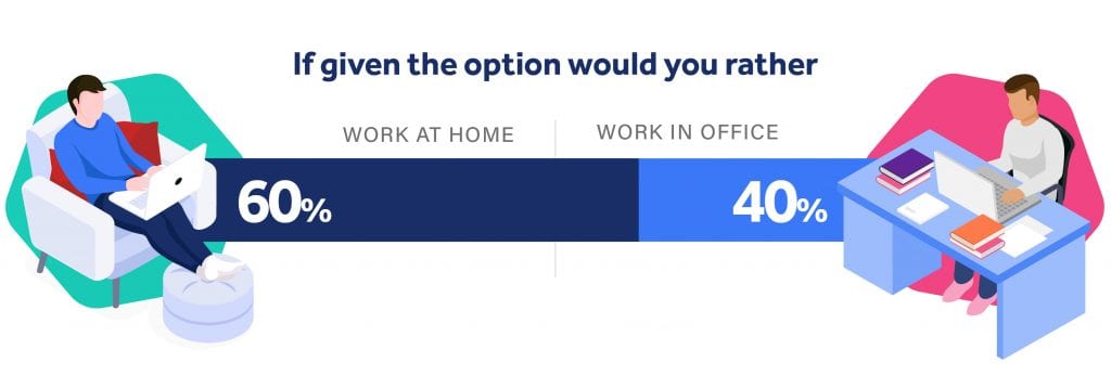 illustration showing that 60% of people would rather work at home when given the option 
