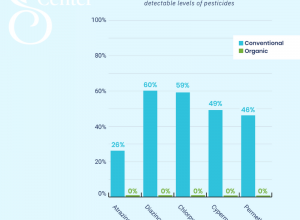 Pesticides in Milk - Results