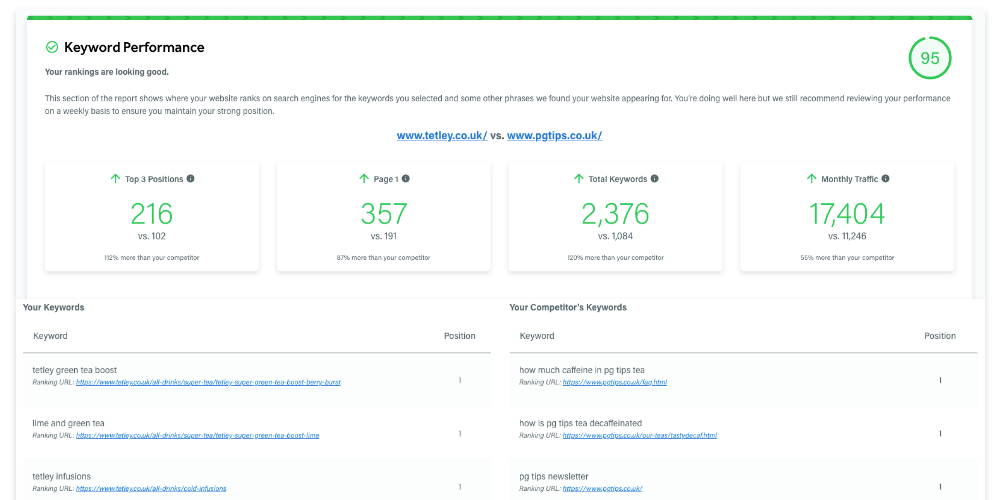 See your keyword performance in Adzooma's new SEO Performance Report 