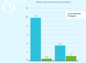 Growth Hormones in Milk - Results